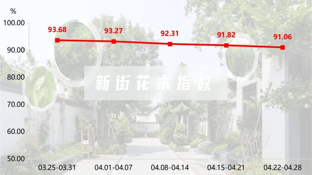 NG体育：苗木市场春意盎然竞争激烈新街花木价格指数小幅回落(图1)