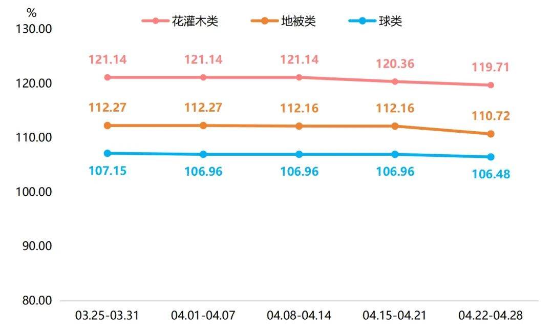 NG体育：苗木市场春意盎然竞争激烈新街花木价格指数小幅回落(图2)